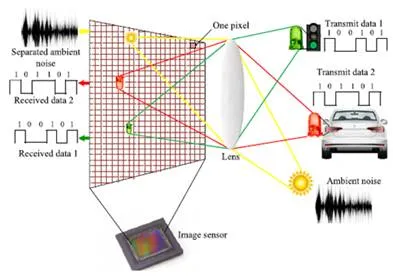 What is Optical Camera Communication (OCC): Advantages and Disadvantages