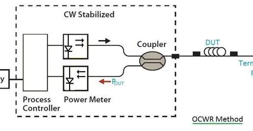 OCWR vs OTDR: Understanding Optical Return Loss Measurement