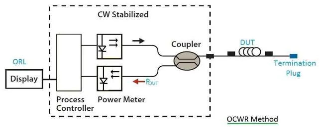 OCWR method