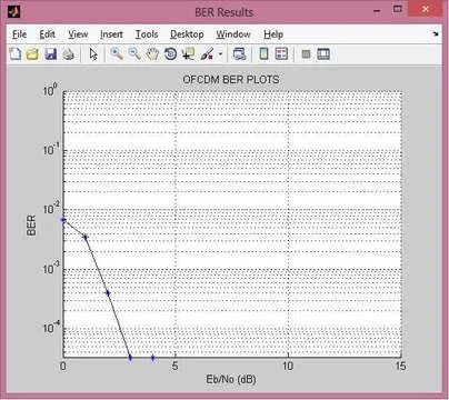 OFCDM MATLAB Code: Orthogonal Frequency Code Division Multiplexing