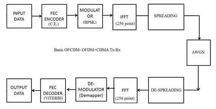 OFCDM MATLAB simulation code