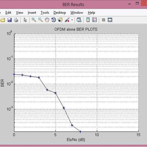 OFDM MATLAB Code Implementation