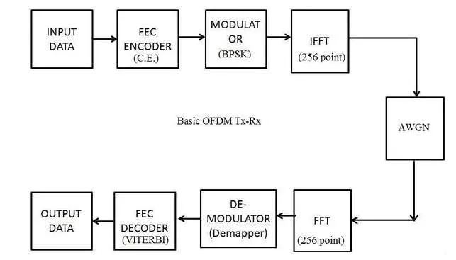 OFDM MATLAB simulation code