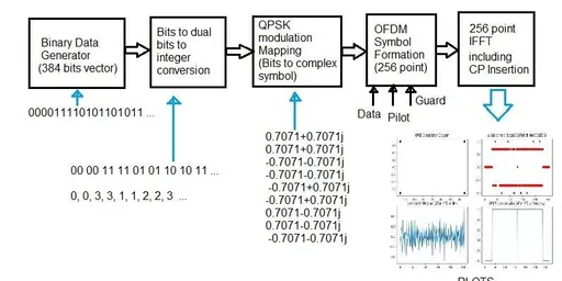 OFDM Transmitter Simulation in Python: WiMAX 256 FFT