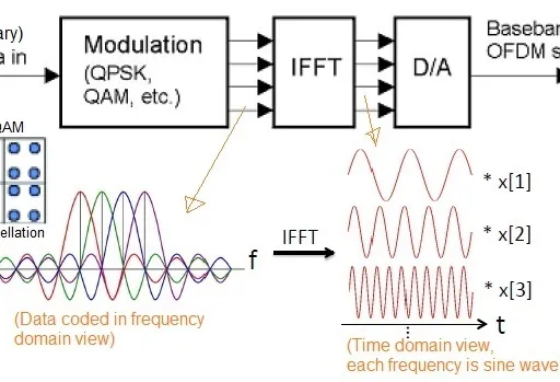 What is OFDM : Advantages and Disadvantages