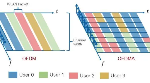MU-MIMO vs. OFDMA: Key Differences Explained