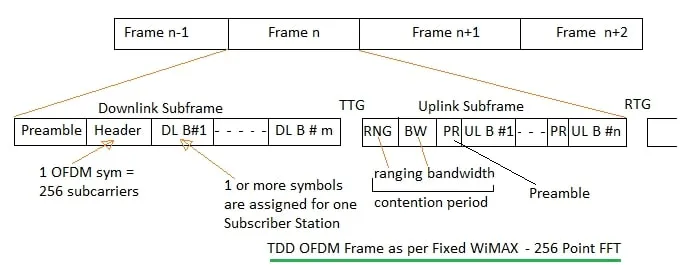 OFDM Figure-1 : OFDM modulation frame structure as per 16d standard