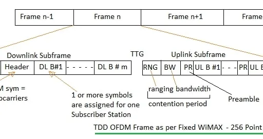 Fixed WiMAX (16d) vs Mobile WiMAX (16e): Key Differences
