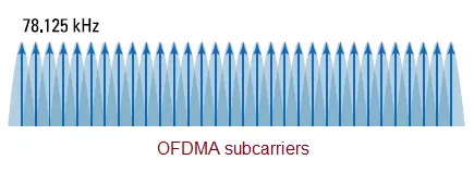 What is MU-OFDMA in WiFi 6 WLAN Version