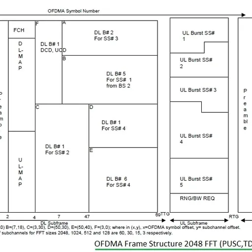 NOMA vs OFDMA: Key Differences in 5G Wireless