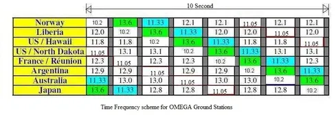 OMEGA Navigation System: Optimized Method for Estimated Guidance Accuracy