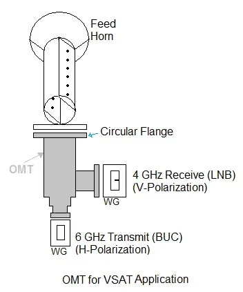 What is Orthomode Transducer-OMT:Top Manufacturers & Vendors