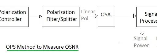 What is OSNR (Optical Signal to Noise Ratio) in Fiber Optics