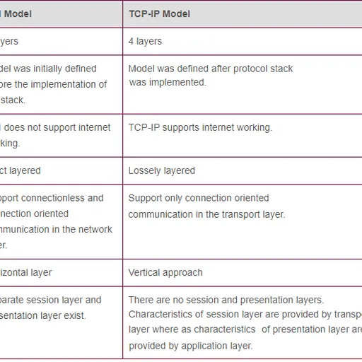 OSI and TCP/IP Models: Layers, Functions, and Differences