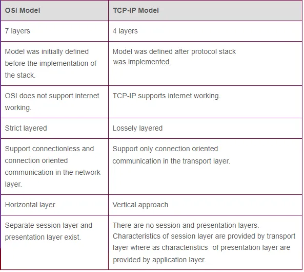 OSI vs TCP IP model layers
