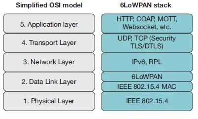 What is 6LoWPAN : Advantages and Disadvantages