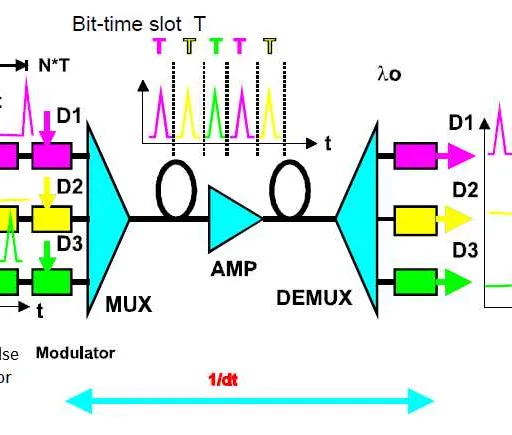 OTDM vs OWDM: Understanding the Differences