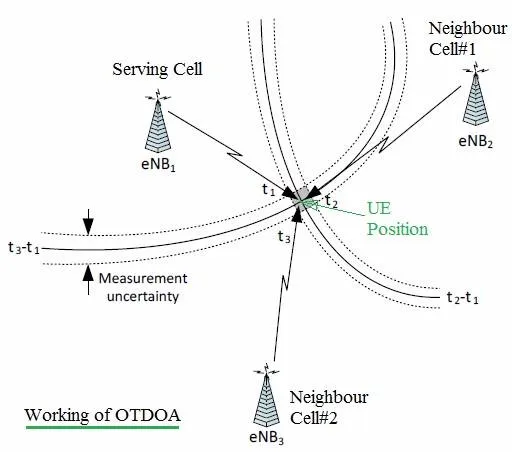 OTDOA vs U-TDOA: Differences Explained