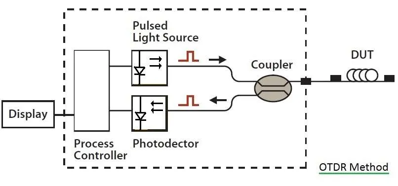 OTDR method