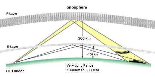Over The Horizon (OTH) Radar Basics