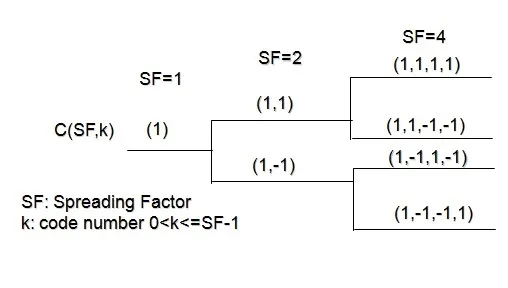WCDMA/UMTS OVSF Codes Explained
