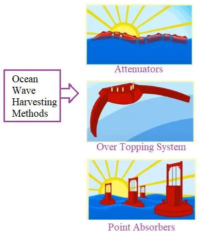 Ocean Energy Harvesting Methods