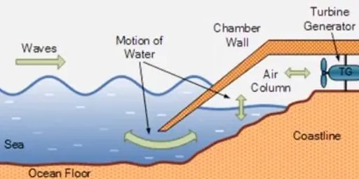 What is Ocean Wave Energy Harvesting: Advantages and Disadvantages