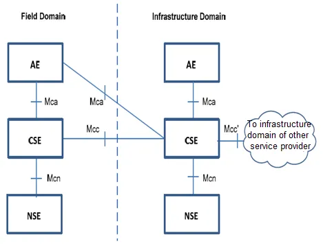 What is oneM2M : Advantages and Disadvantages