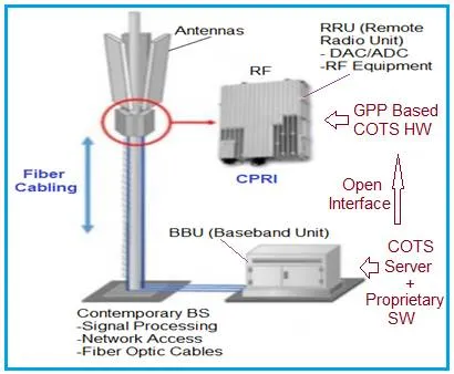 What is 5G OpenRAN : Advantages and Disadvantages