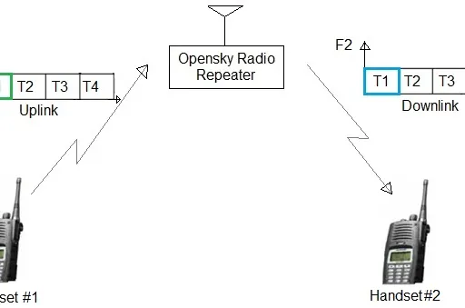 Opensky Radio System Basics
