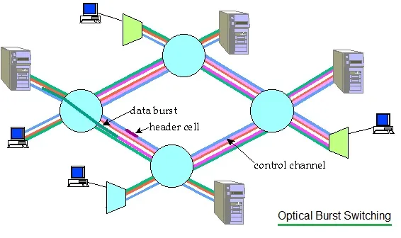Optical Burst Switching