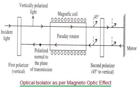 Magneto-Optic Effect and Modulator Basics