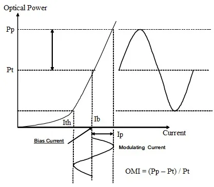 OMI, Optical Modulation Index