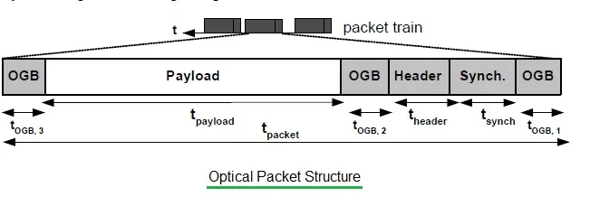 Optical Packet Structure
