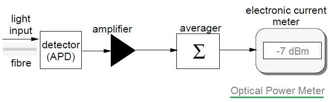 Optical Power Meter Basics and Vendors