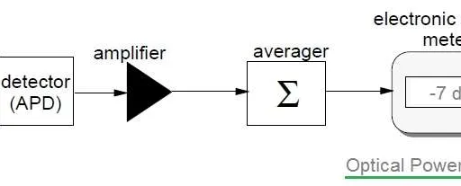 Optical Power Meter Basics and Vendors