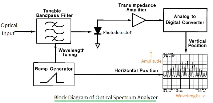 Optical Spectrum Analyzer Block Diagram