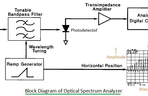 Optical vs. Microwave Spectrum Analyzers: Key Differences