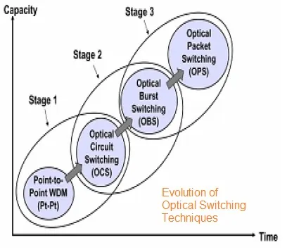 Optical Circuit Switching vs. Burst Switching vs. Packet Switching