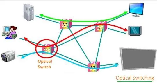 Optical Switching
