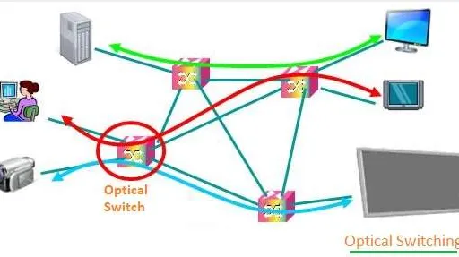 What is Optical Switching: Advantages and Disadvantages, Types