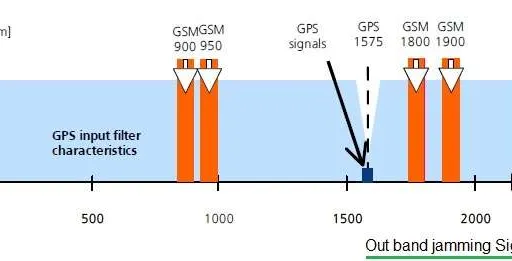 In-Band vs. Out-Band Jamming: Understanding the Differences