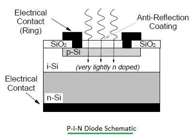 Types of photodiodes in optical communication : 5 examples