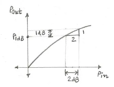 P1dB-1dB compression point