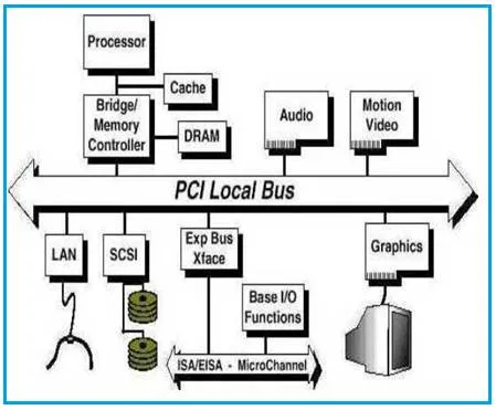 What is PCI Bus: 5 key Advantages and Disadvantages