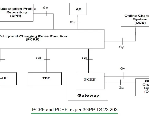 PCRF and PCEF in LTE: Functions and Comparison