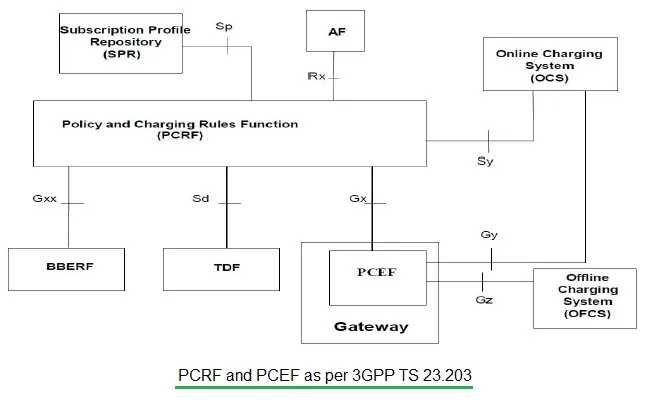PCRF PCEF