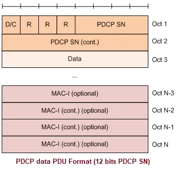 PDCP Data PDU Format 12-bits SN