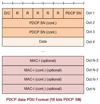 PDCP Data PDU Format 18-bits SN