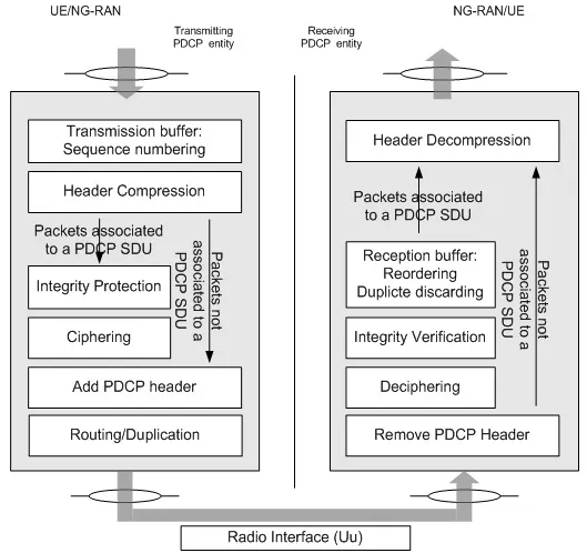 PDCP architecture functional view